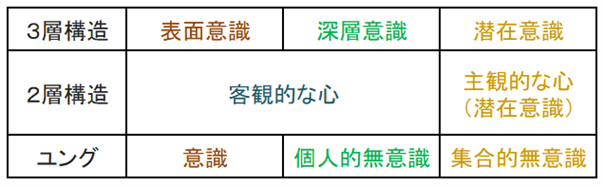 心の構造